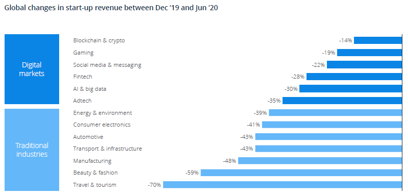 Global changes in start-up revenue between Dec ‘19 and Jun ‘20