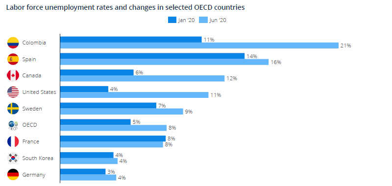 Labor force unemployment rates and changes in selected OECD countries