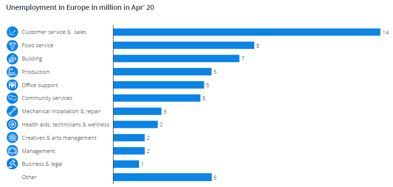 Unemployment in Europe in million in Apr’ 20