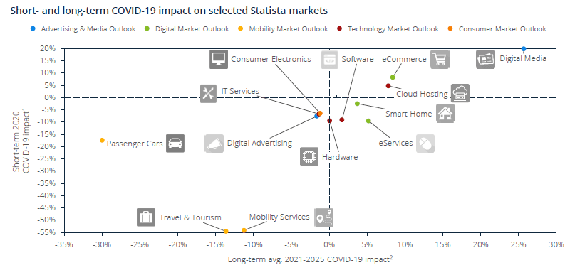 Short- and long-term COVID-19 impact on selected Statista markets