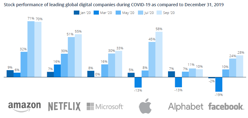 Stock performance of leading global digital companies during COVID-19 as compared to December31, 2019