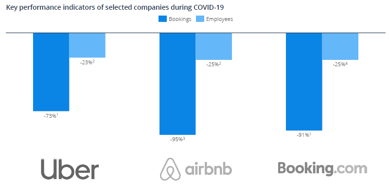 Key performance indicators of selected companies during COVID-19