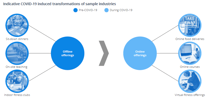 Indicative COVID-19 induced transformations of sampleindustries