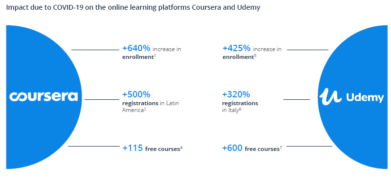 Impact due to COVID-19 on the online learning platforms Coursera and Udemy