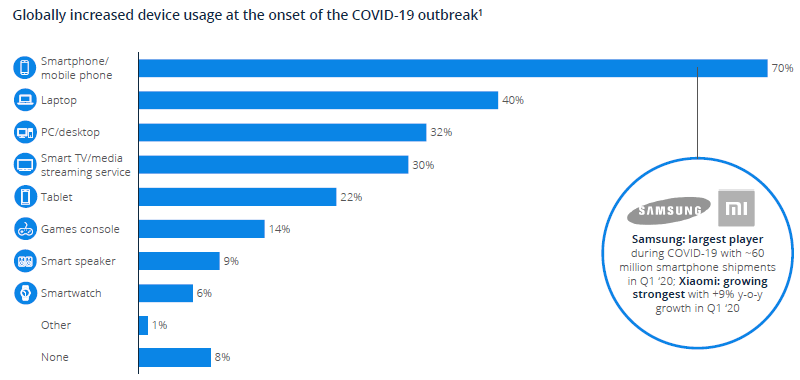 Globally increased device usage at the onset of the COVID-19 outbreak