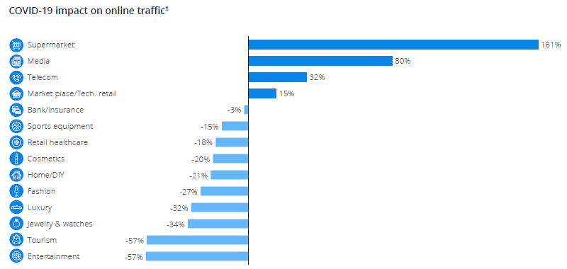 COVID-19 impact on online traffic