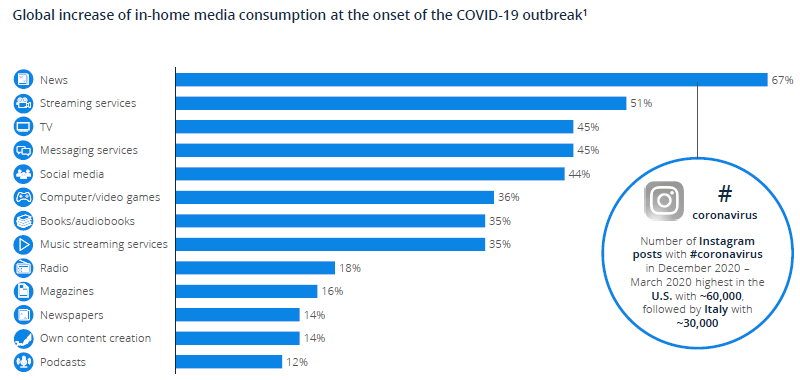 Global increase of in-home media consumption at the onset of the COVID-19 outbreak