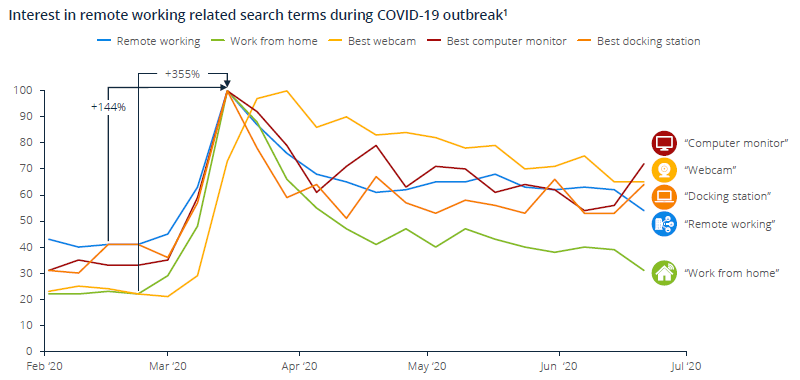 Interest in remote working related search terms during COVID-19 outbreak