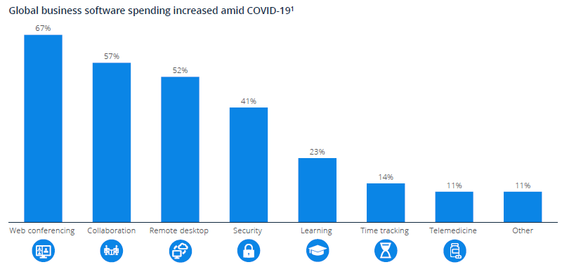 Global business software spending increased amid COVID-19