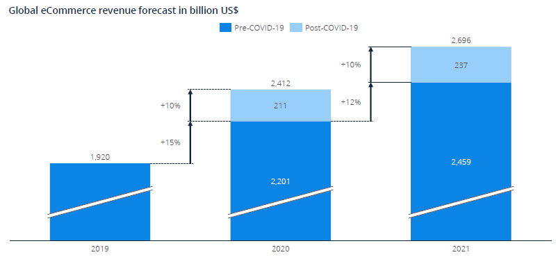 Global eCommerce revenue forecast in billion US$ 