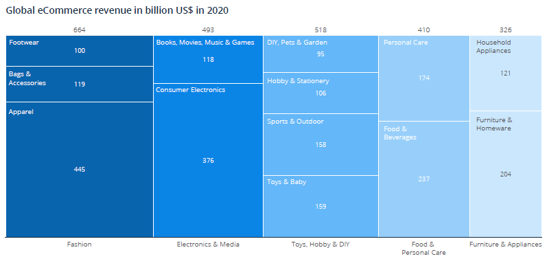 Global eCommerce revenue in billion US$ in 2020