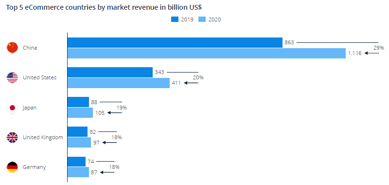 Top 5 eCommerce countries by market revenue in billion US$