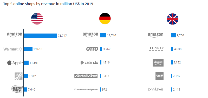 Top 5 online shops by revenue in million US$ in 2019