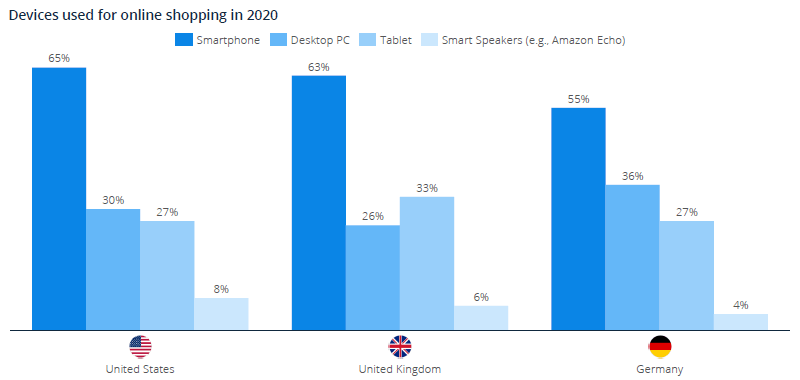 Devices used for online shopping in 2020