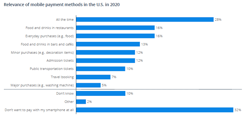 Relevance of mobile payment methods in the U.S. in 2020