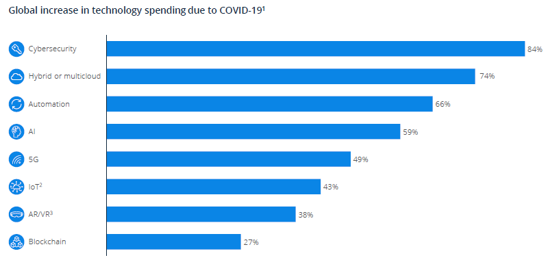 Global increase in technology spending due to COVID-19