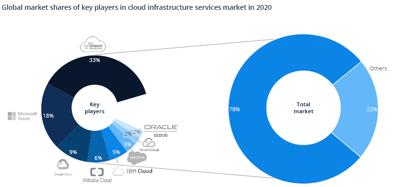 Global market shares of key players in cybersecurity market in 2020