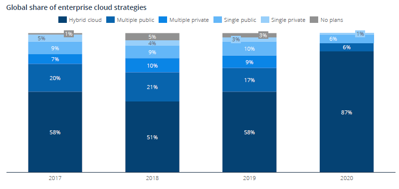 Global share of enterprise cloud strategies