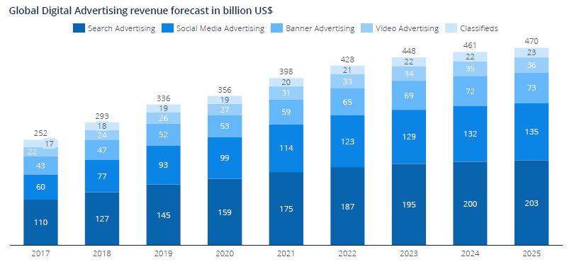 Global Digital Advertising revenue forecast in billion US$