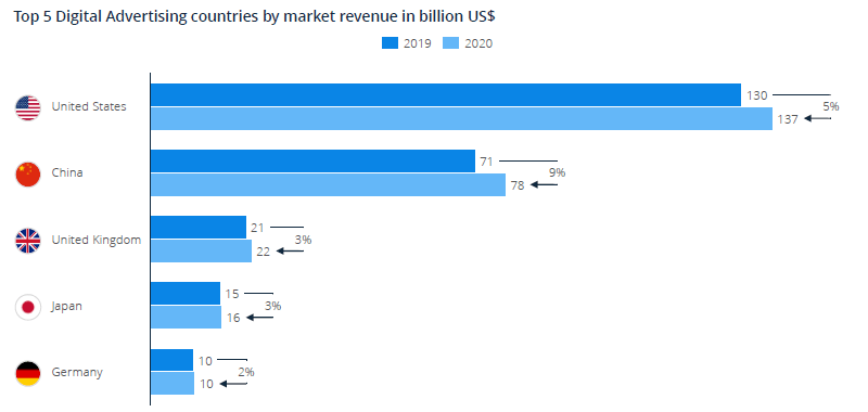 Top 5 Digital Advertising countries by market revenue in billion US$