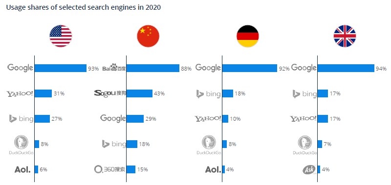 Usage shares of selected search engines in 2020