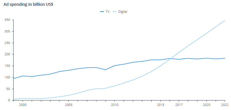 Ad spending in billion US$