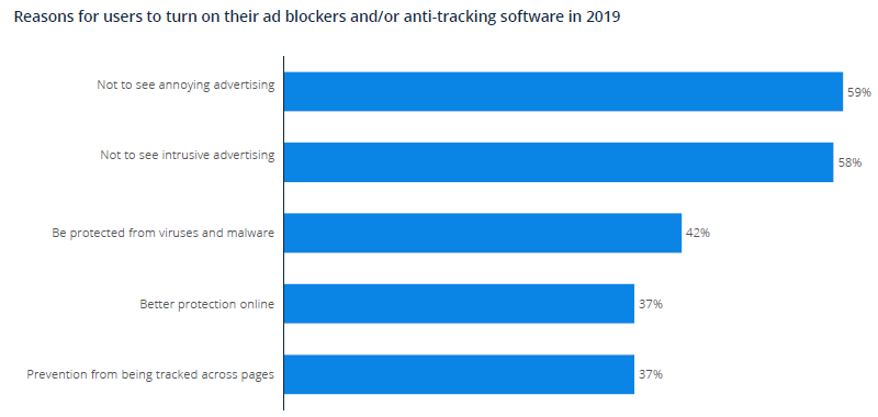 Reasons for users to turn on their ad blockers and/or anti-tracking software in 2019