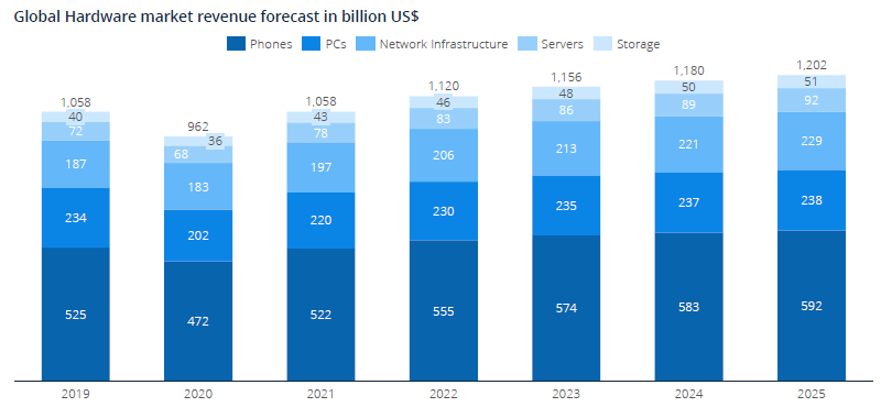 Global Hardware market revenue forecast in billion US$