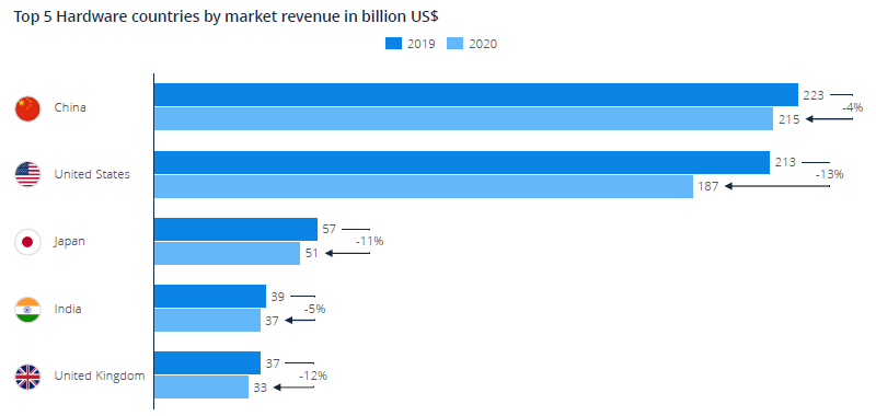 Top 5 Hardware countries by market revenue in billion US$