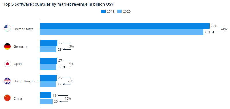 Top 5 Software countries by market revenue in billion US$