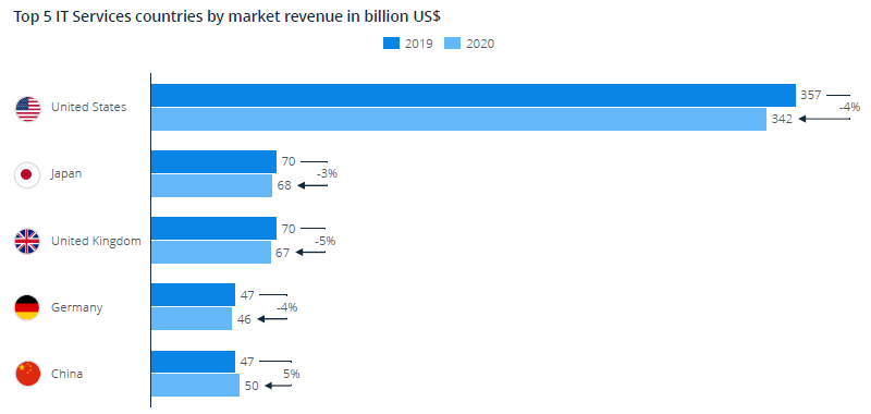 Top 5 IT Services countries by market revenue in billion US$