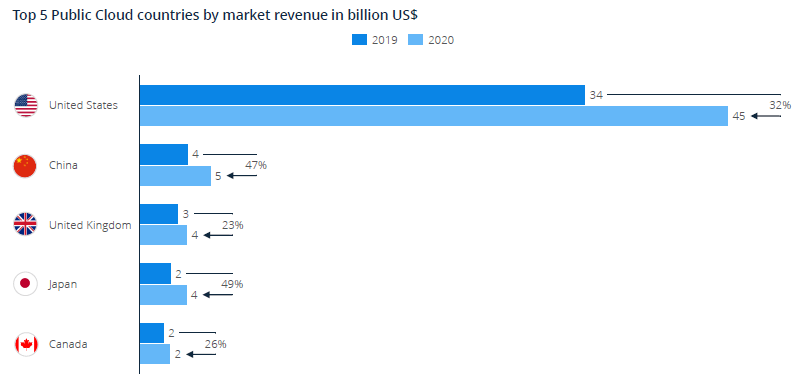 Top 5 Public Cloud countries by market revenue in billion US$