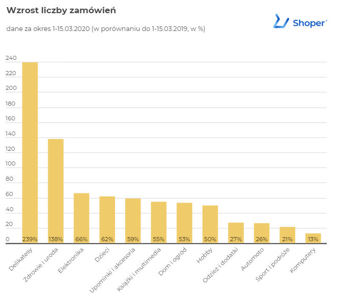 Źródło: https://www.shoper.pl/blog/handel-vs-koronawirus-jak-sprzedaz-przeniosla-sie-do-internetu/