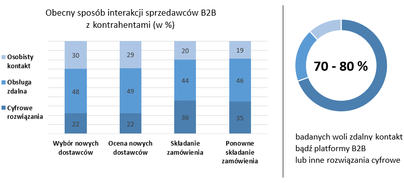 Interakcje sprzedawców B2B z kontrahentami