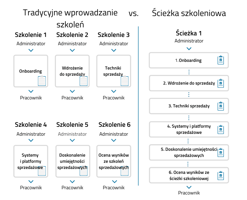 Tradycyjne szkolenia vs ścieżka szkoleniowa