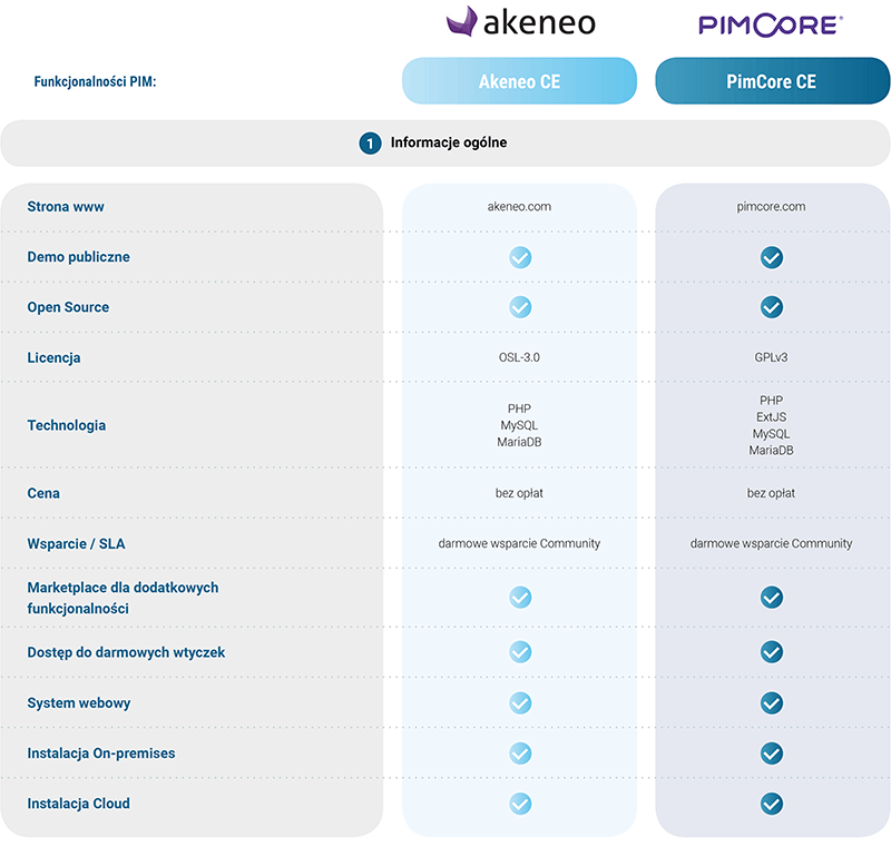 PimCore czy Akeneo - Informacje ogólne