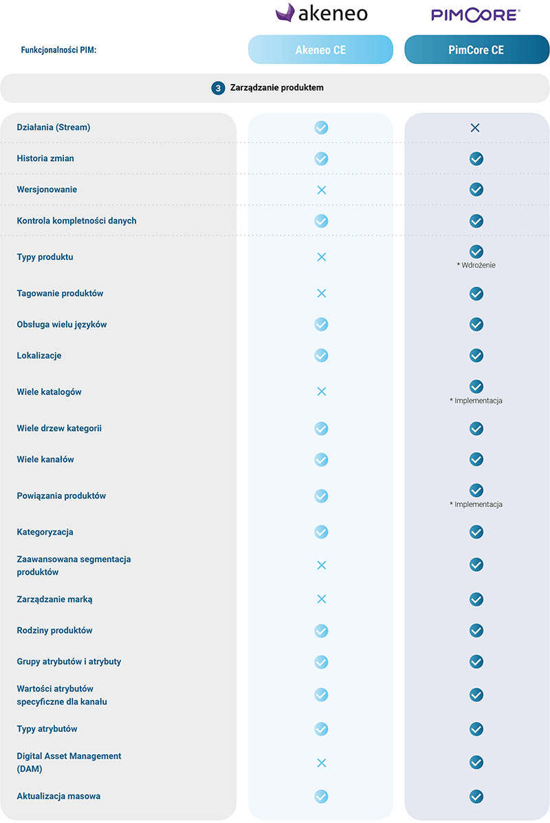 PimCore czy Akeneo - Zarządzanie produktem