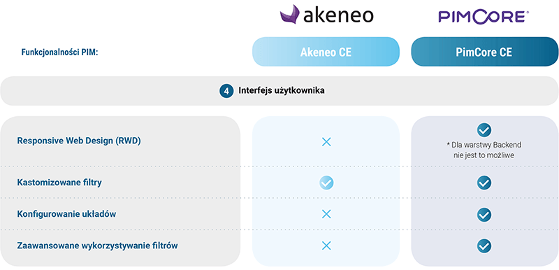 PimCore czy Akeneo - Interfejs użytkownika