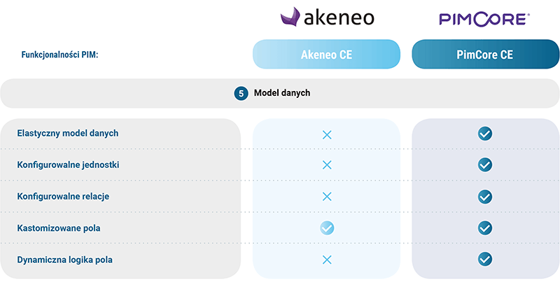 PimCore czy Akeneo - Model danych