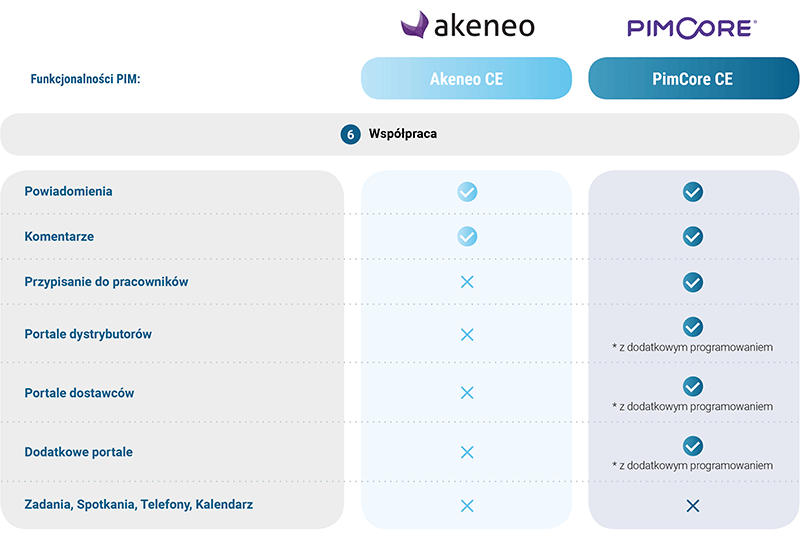 PimCore czy Akeneo - Współpraca