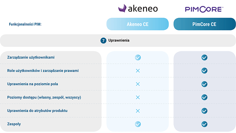 PimCore czy Akeneo - Uprawnienia