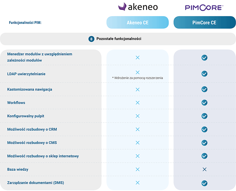 PimCore czy Akeneo - Pozostałe funkcjonalności