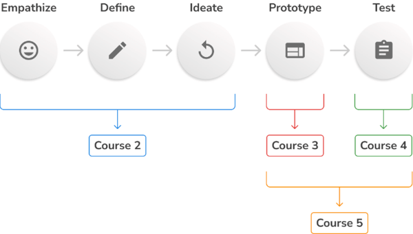 Metodyka Design Thinking