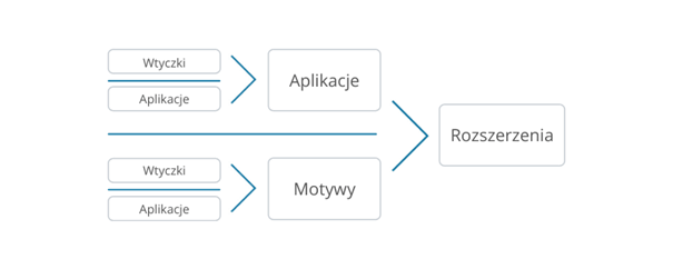 Terminologia Shopware