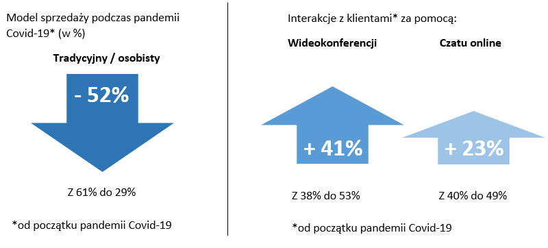 Zmiany w modelu sprzedaży B2B