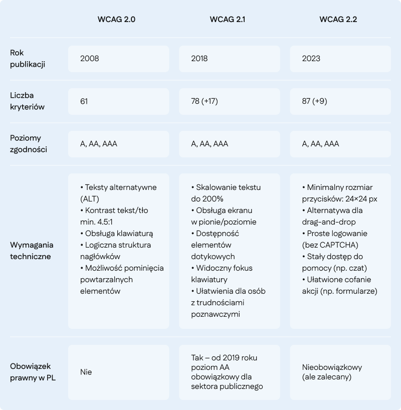 WCAG - porównanie standardów