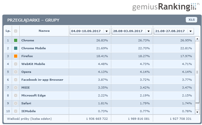 dane z: http://ranking.pl/pl/rankings/web-browsers-groups.html