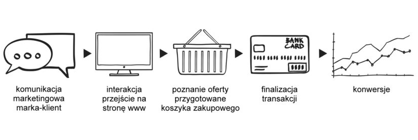 Rys. 01 modelowa ścieżka zakupowa, zakładająca prosty ciąg przyczynowo-skutkowy