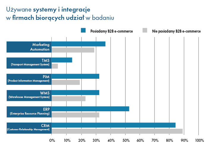 Wykres używanych systemów i integracji w firmach posiadających i nieposiadajacych systemy B2B