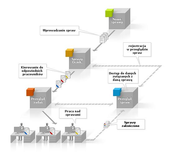 Optymalizacja procesów biznesowych, automatyzacja obiegu dokumentów